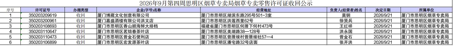 2026年9月第四周思明区烟草专卖局烟草专卖零售许可证收回公示